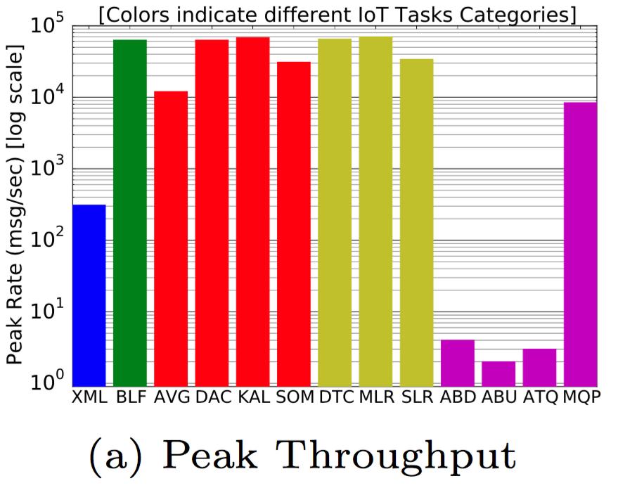 Results: Micro-benchmark Peak rate is 3,000 msg/sec or higher except XML parsing &