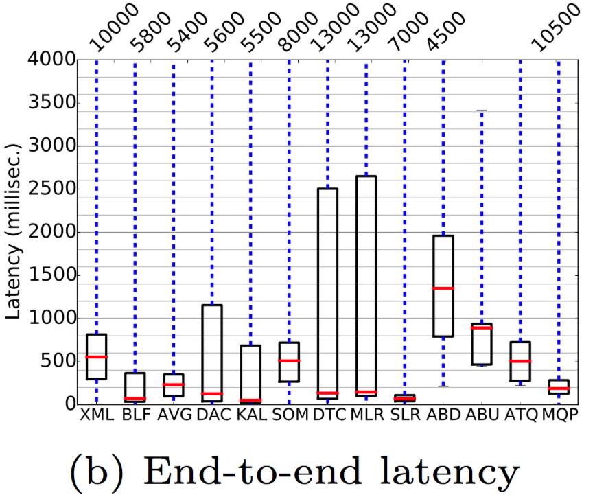 latency box plots Non-uniform task execution times, slow executions causes input