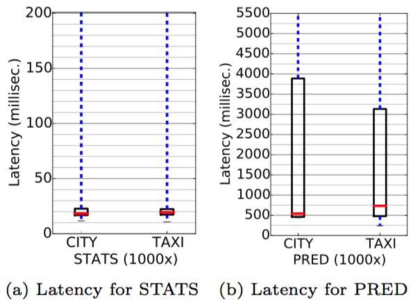 Results: Application benchmark PRED: Tall latency box plot due to variability in WEKA task execution times