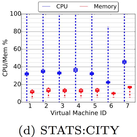 Results: Application benchmark TAXI : CPU is wider due to bimodal distribution of input