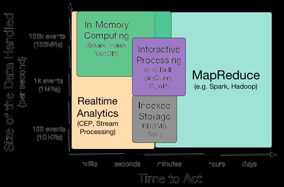 Data Platforms for IoT MapReduce/Hadoop Large volume, high latency on distributed hosts Training models over sensor data archives Complex Event Processing Declarative pattern matching over event