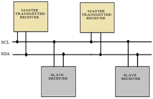 Fig.1. I2C bus configuration using masters and slaves B.
