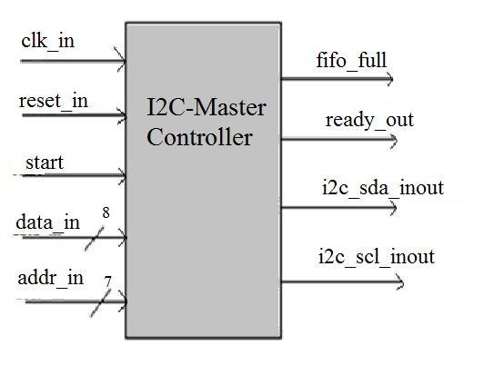 Fig.5: I2C-Master-Controller Module Block Diagram a) Algorithm for I2C Master Controller: Step 1: Module I2C Master Controller Step 2: Define Inputs: clk_in, reset_in, start, addr_in, data_in.