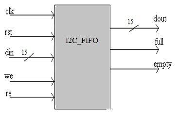 I2C FIFO: The Figure 6 shows module of the I2C-FIFO with all the input and output signals. Fig.6: I2C-FIFO Module a) Algorithm for I2C-FIFO: Step1: Module I2C_FIFO.