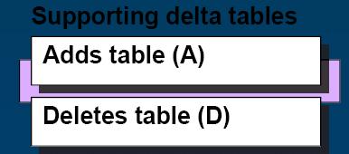 Vector Tables Attribute changes are stored in Supporting Delta