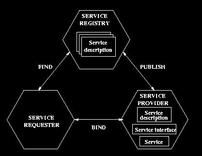 The Service Bus The service bus can be seen as a refactoring of the basic Web service architecture, where a higher degree of