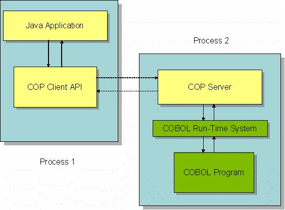 Figure 1 Architecture of an application using the COP Framework Example Code Included with this paper is a complete example application developed using the COP Framework.