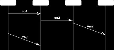 aspect of a system is defined by how objects communicate together and exchange messages. UML propose multiple views to show interaction between objects, one of them is the sequence diagram [4].