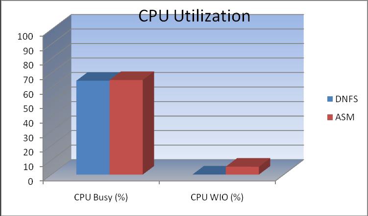 Chapter 7: Testing and Validation Figure 11 shows the CPU utilization for both the DFNS and ASM configurations. Figure 11. CPU utilization Figure 12 shows the CPU utilization rate at the peak TPS on the first node.
