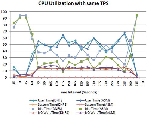 Chapter 7: Testing and Validation To explore the advantages in CPU utilization of DNFS further, the statistics captured at user load 8,000 show that TPS is almost the same for both configurations.