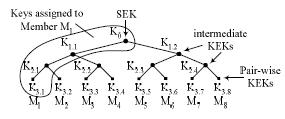 Figure 2. A biary logical key tree with eight leaf odes. Fig. 2 illustrates a rooted biary key tree for a group of eight members.