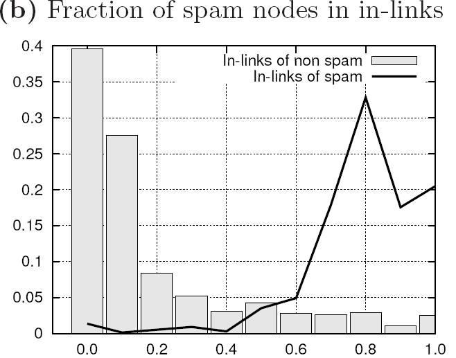 Using the Web Topology -Topological Dependencies of Spam Nodes Sout= No.