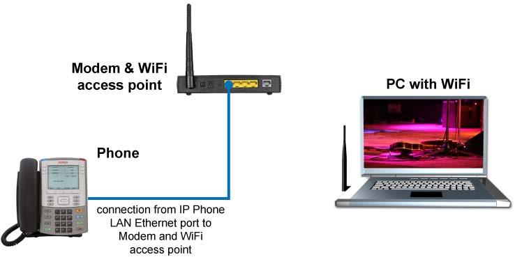Virtual Private Network Figure 10: IP Deskphone connected to the wireless access point and modem Note: If your home network is not configured as described in the above figures, contact your system