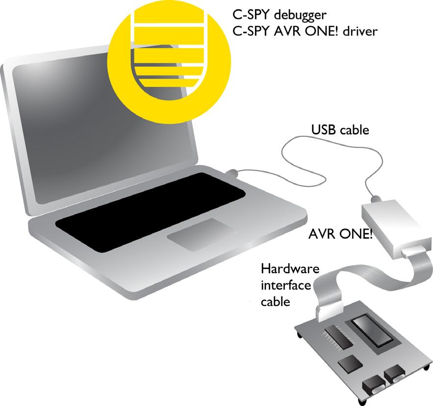 The IAR C-SPY Debugger COMMUNICATION OVERVIEW The C-SPY AVR ONE! driver uses the USB port to communicate with Atmel AVR ONE!. AVR ONE! communicates with the hardware interface for example JTAG, PDI, debugwire, or ISP on the microcontroller.