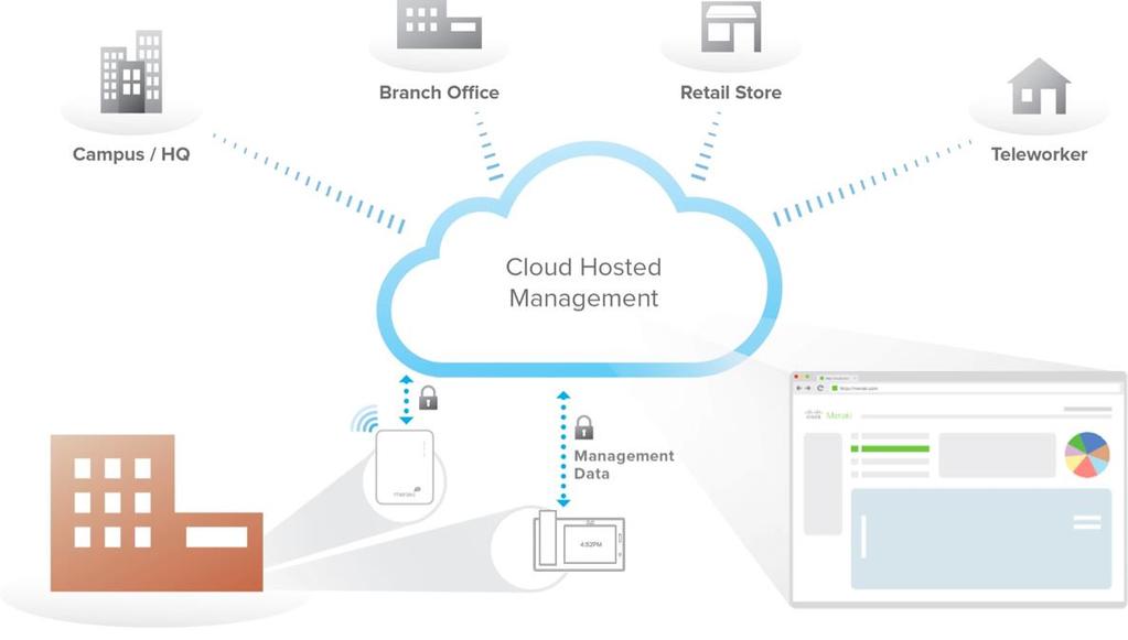Secure, scalable architecture Secure out-of-band management No user traffic flows through the cloud Reliable Network stays up if connection to the