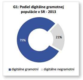 Obrázok 8. Obrázok grafu, znázorňujúceho podiel digitálnej gramotnosti na vzorke testovaných Slovákov Zdroj: Velšic, 2013, s.