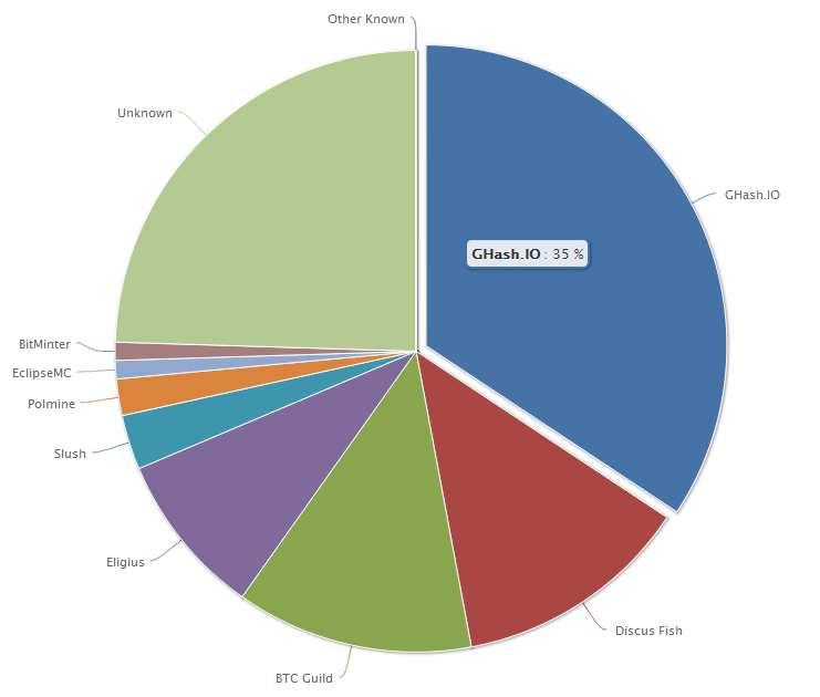 Obrázok 13. Podiel výpočtového výkonu jednotlivých skupín ku dňu 19.06.2014 Zdroj: https://blockchain.info/ 2.