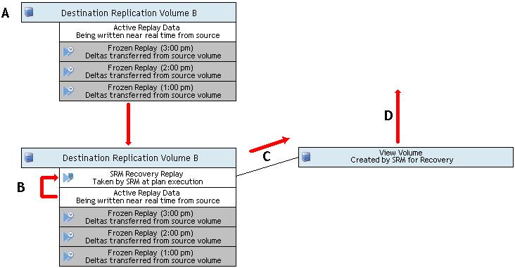 Data Consistency while Replicating the Active Replay When replicating the active replay, here are the consistency states of replications during plan execution. Figure 11.
