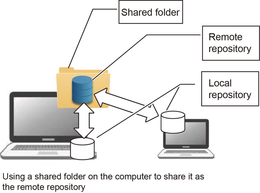 (1) Using a shared folder on the computer to share it as the remote repository This is the easiest way to build a remote repository.