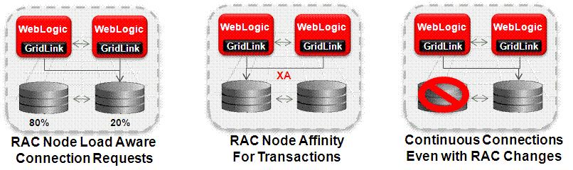 Figure 1: WebLogic Active GridLink for RAC Beginning with Oracle Database Release 12c Release 1 (12.1), Oracle Database supports Application Continuity for Java.