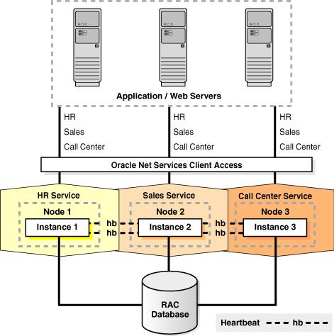 Oracle Real Application Clusters Oracle RAC enables you to cluster Oracle databases. Single-instance Oracle databases have a one-toone relationship between the Oracle database and the instance.
