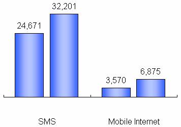 Continuously Strong Growth in Value-Added Service China Mobile s business in value-added service has
