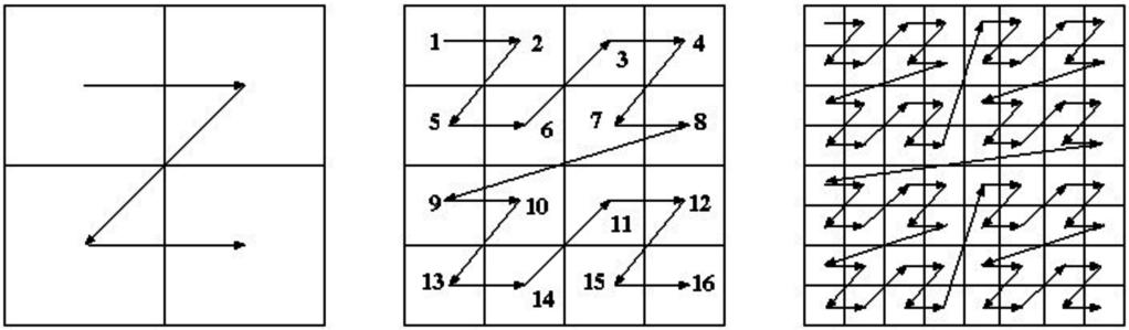 Z curve. Problem statement. Consider a 2-D matrix of size 2 m 2 m.