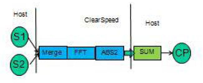 Optimizations on CSX700 for CAF (4/5) Eliminate transfer of merge output