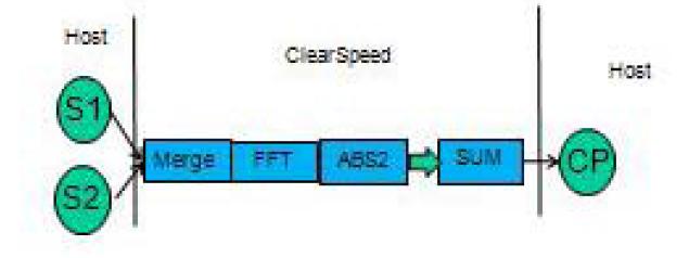Optimizations on CSX700 for CAF (5/5) Last perform sum function on DSP