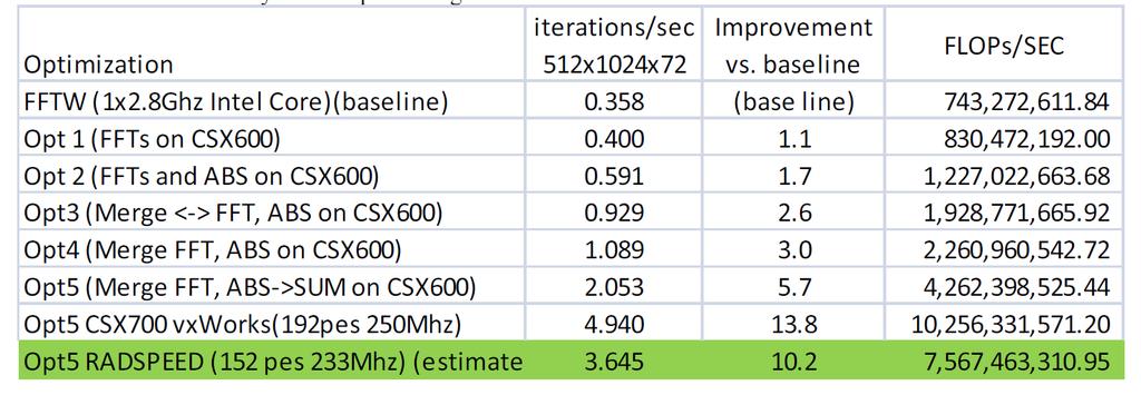 Results of Different Optimization Stages From baseline more than 10x