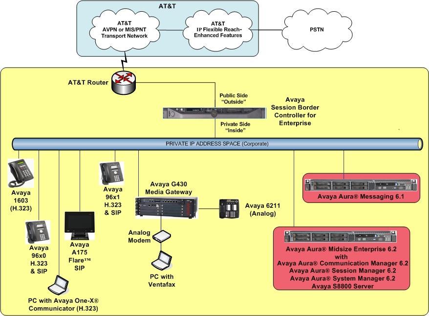 The Avaya SBCE provides SIP Session Border Controller (SBC) functionality, including address translation and SIP header manipulation between the IPFR-EF service and the enterprise internal network.