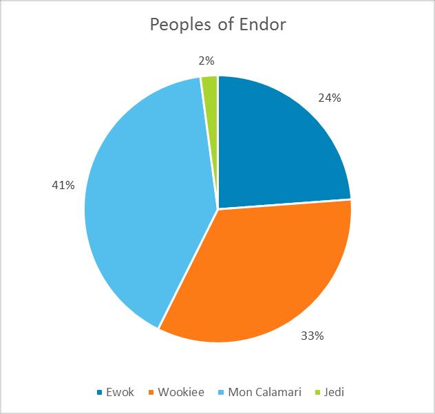 Pie Chart A pie chart is used to compare parts of a whole. For example, what percent of the total does x product represent? Pie charts, unlike the other charts, do not show changes over time.