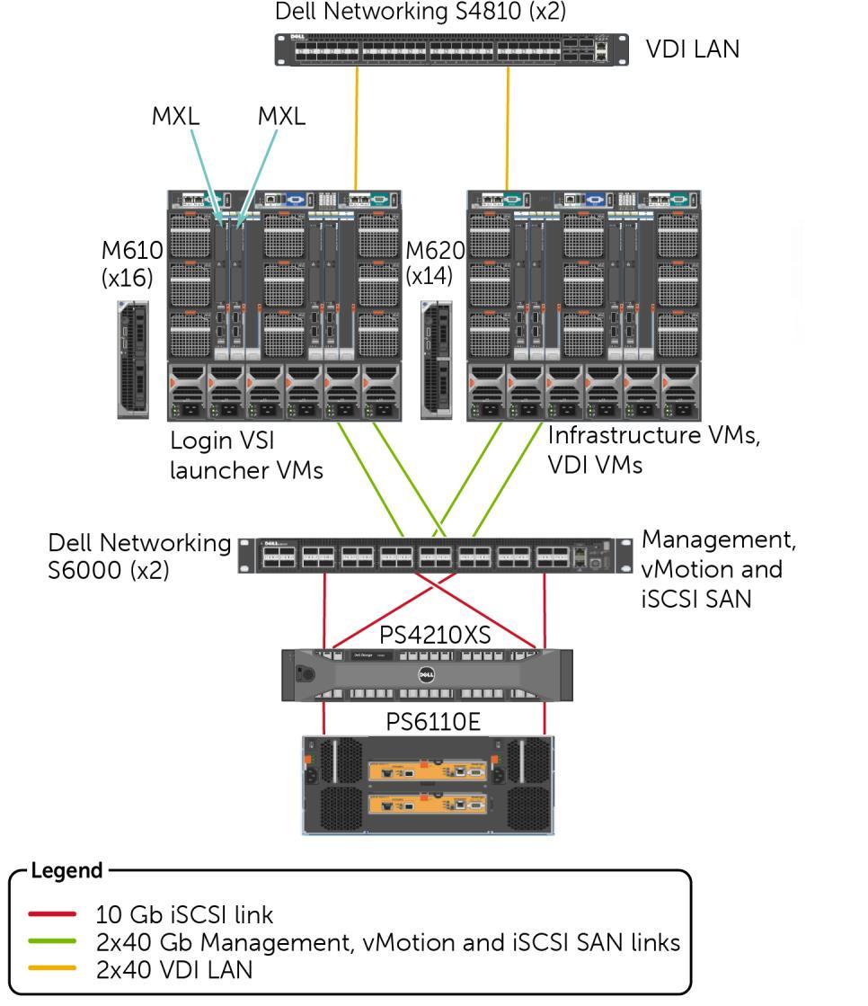 Figure 1 Compute, storage, and network layout in the PowerEdge M1000e blade chassis for the solution 9