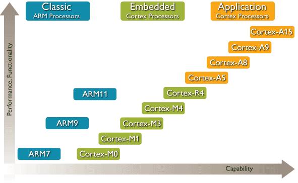 ARM Processor Overview Apple A5 Embedded
