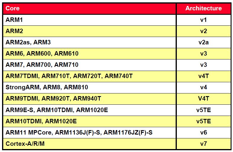 ARM Architecture Versions Information from WiKi: