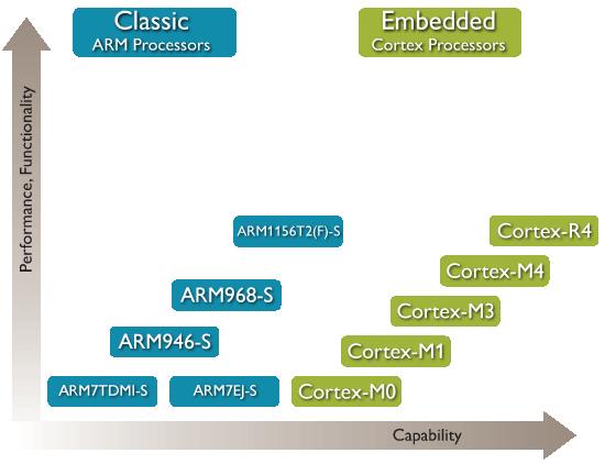 Embedded Processors Embedded Processors are primarily focused on delivering highly deterministic real-time behavior in a wide range of power sensitive applications, often execute a RTOS along with