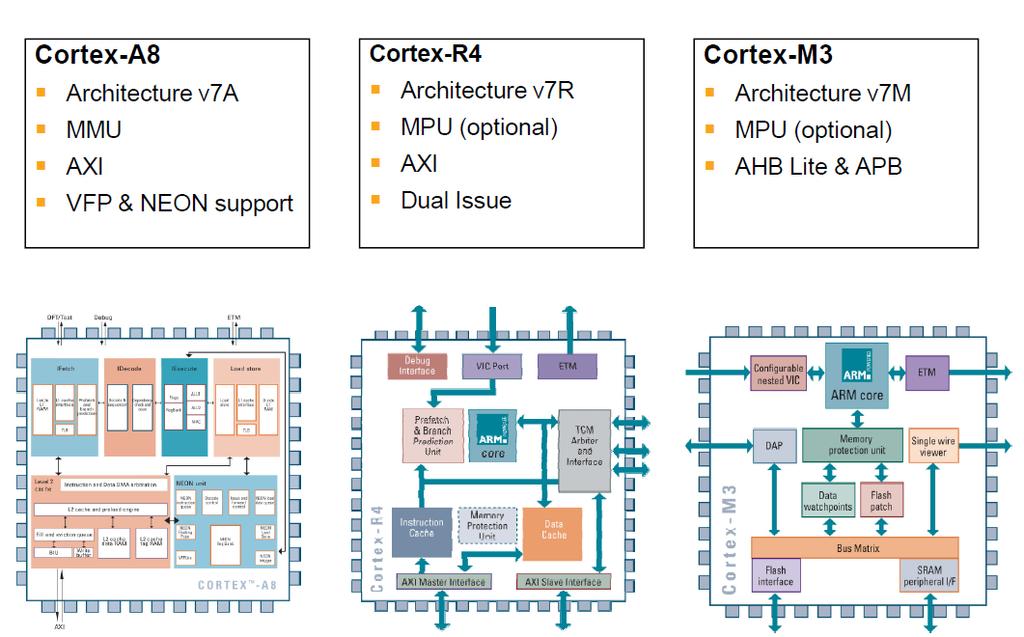 Cortex Family Embedded System and