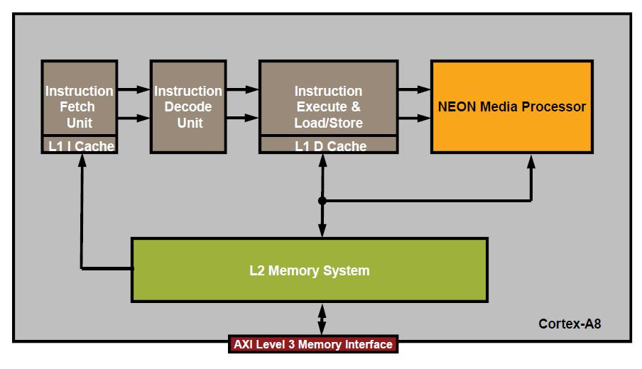 Cortex-A8 Block Diagram Embedded System