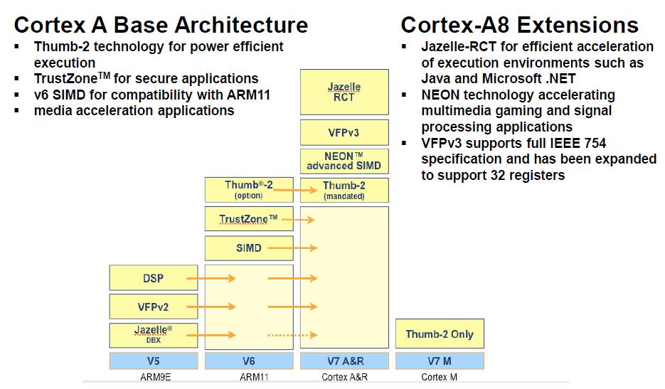 ARM Cortex-A Architecture Embedded System