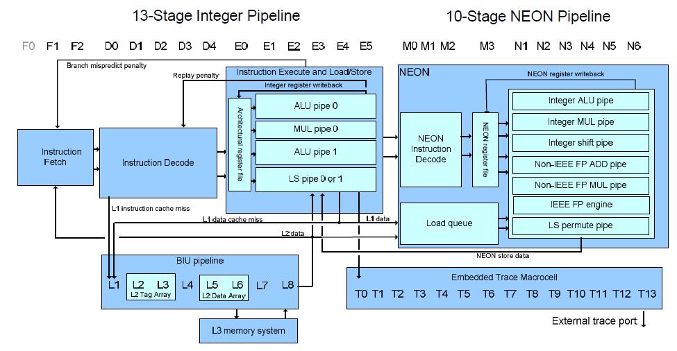Full Cortex-A8 Pipeline Diagram Embedded