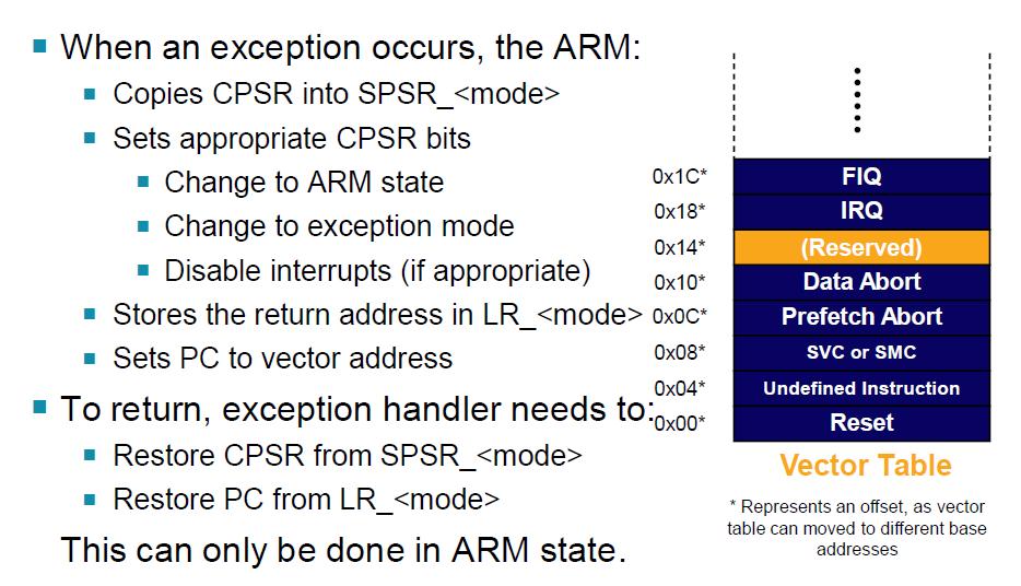 Cortex-A8 Exception Handling Embedded