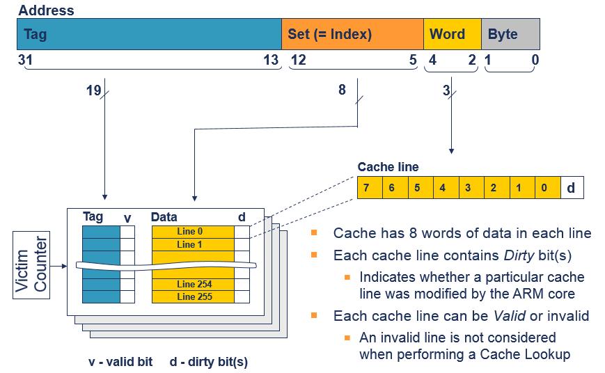 Example 32KB ARM Cache Embedded System