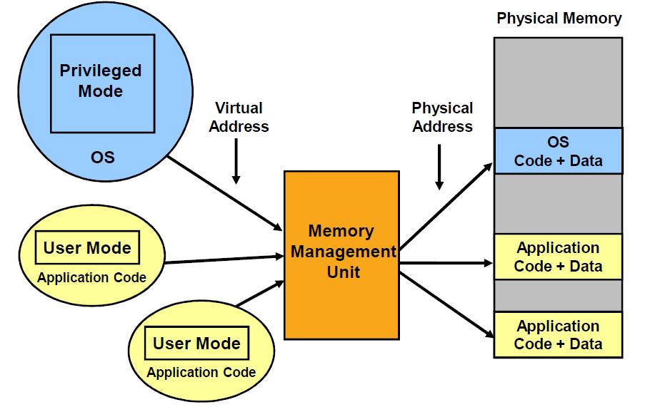 Memory Allocation Embedded System and