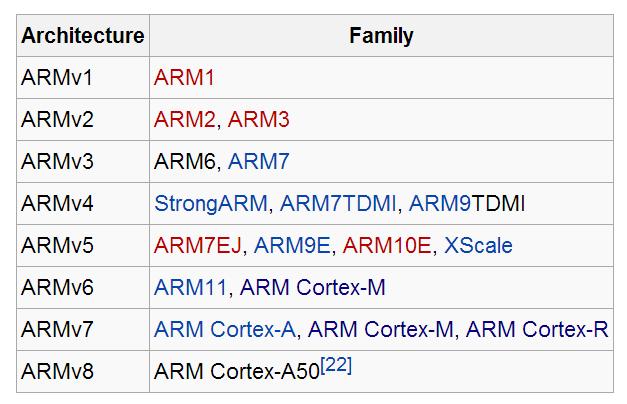 ARM Core Family ARMv8 is a 64-bit architecture, but not yet has any