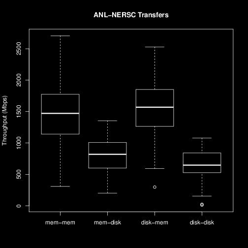 TABLE VI: Throughput of ANL-NERSC transfers (Mbps) mem-mem mem-disk disk-mem disk-disk Min 308.9 202.4 297.4 10.85 1st Qu. 1149 599.6 1265 527.3 Median 1472 819.0 1569 645.9 Mean 1463 789.