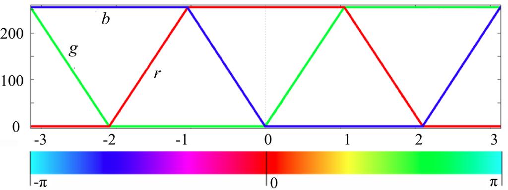 3. VISUALIZATION RESULTS Figure 1: The color scheme used to visualize the argument of the complex number z. The components r (red), g (green), b (blue) are graphed.