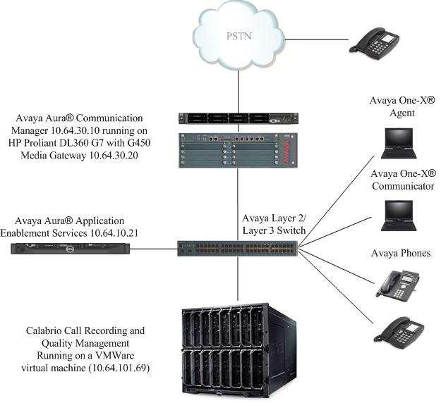 3. Reference Configuration Figure 1 illustrates the compliance test configuration consisting of: Avaya Aura Communication Manager R6.3 Avaya Aura Application Enablement Services R6.