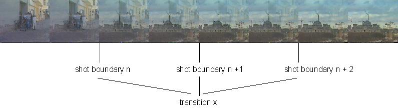 Fig. 1. Merging of multiple detected shot boundaries[miene et al., 2001]. shot boundaries manually. The results of this experiment are shown in table 2.