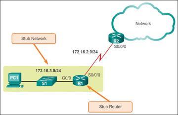 Static Routing When to Use Static Routes 3. Routing to and from stub networks.