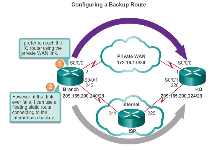 Types of Static Routes Floating Static Route Floating static routes are static routes that are used to provide a backup path to a primary static or dynamic route, in the event of a link failure.